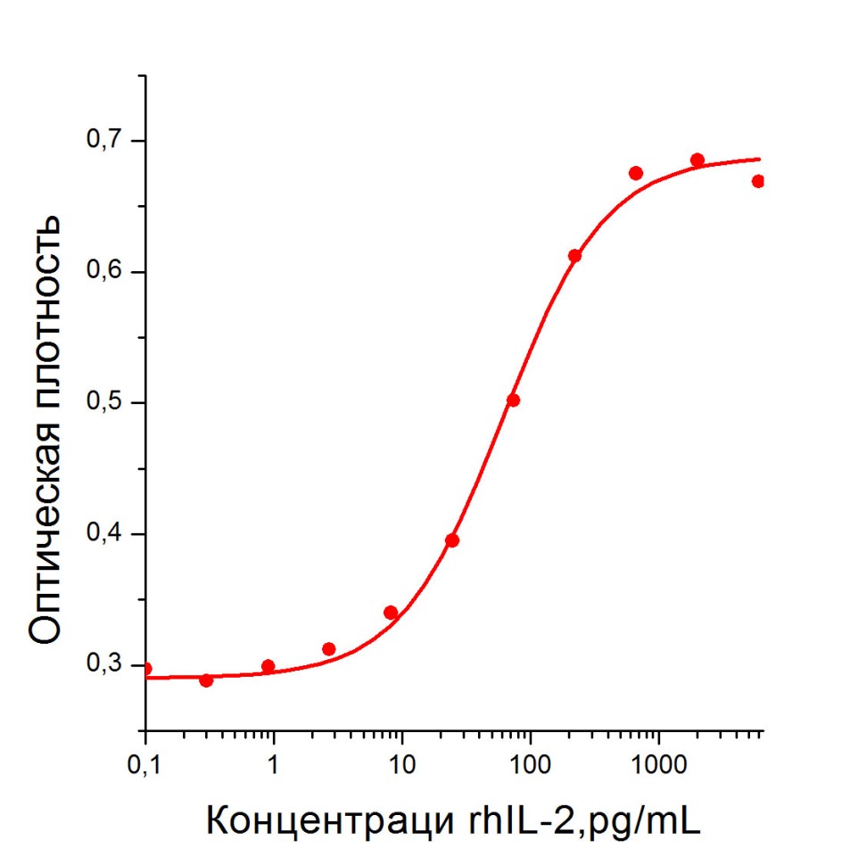 Интерлейкин 2 человека, рекомбинантный белок, rhIL-2, Россия