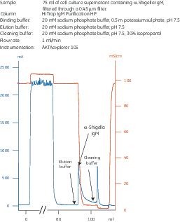 Колонка HiTrap, Sepharose HP, очистка моноклональных IgM антител, 5x1 мл, Cytiva