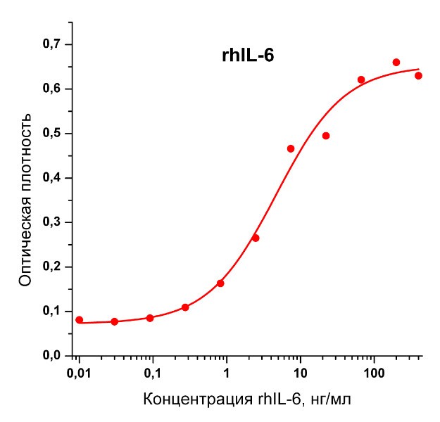 Интерлейкин 6 человека, рекомбинантный белок, rhIL-6, Россия