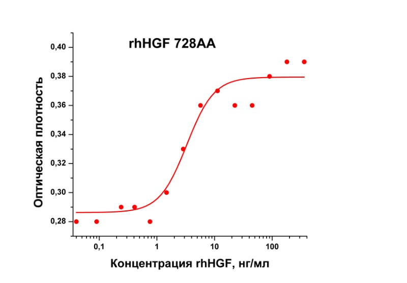 Фактор роста гепатоцитов человека, рекомбинантный белок, rhHGF 728AA, Россия