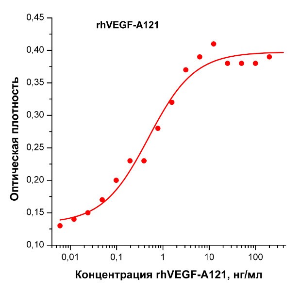 Фактор роста эндотелия сосудов-А человека, изоформа 121, рекомбинантный белок, rhVEGF-A121, Россия