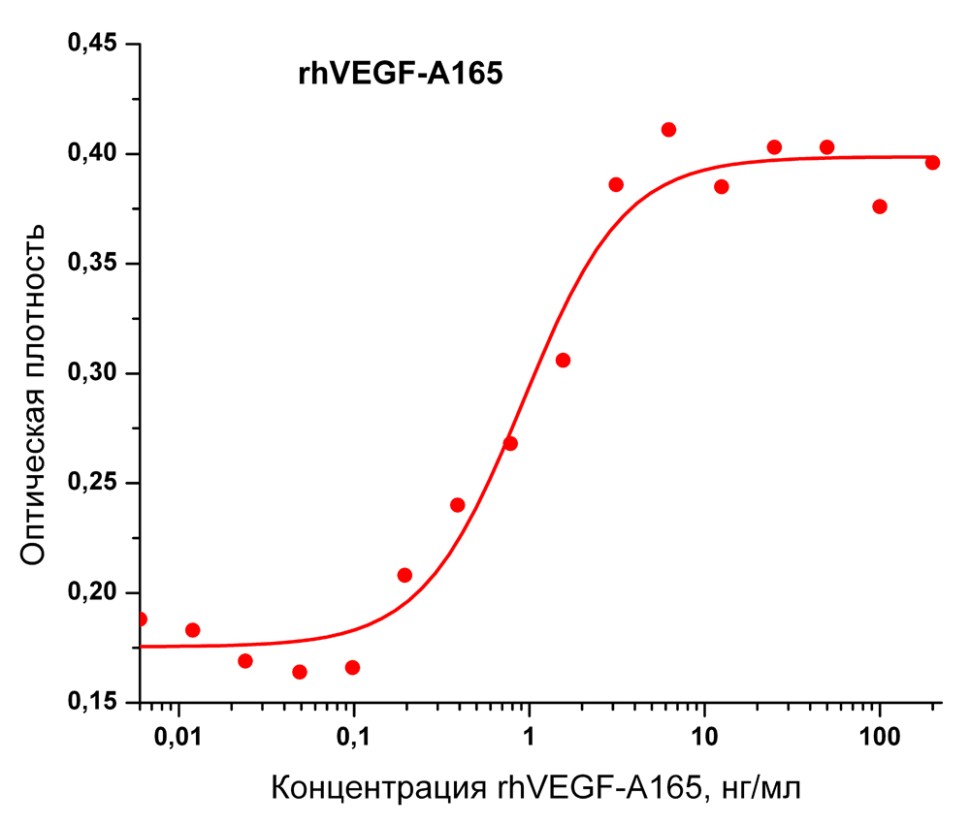 Фактор роста эндотелия сосудов-А человека, изоформа 165, рекомбинантный белок, rhVEGF-A165, Россия