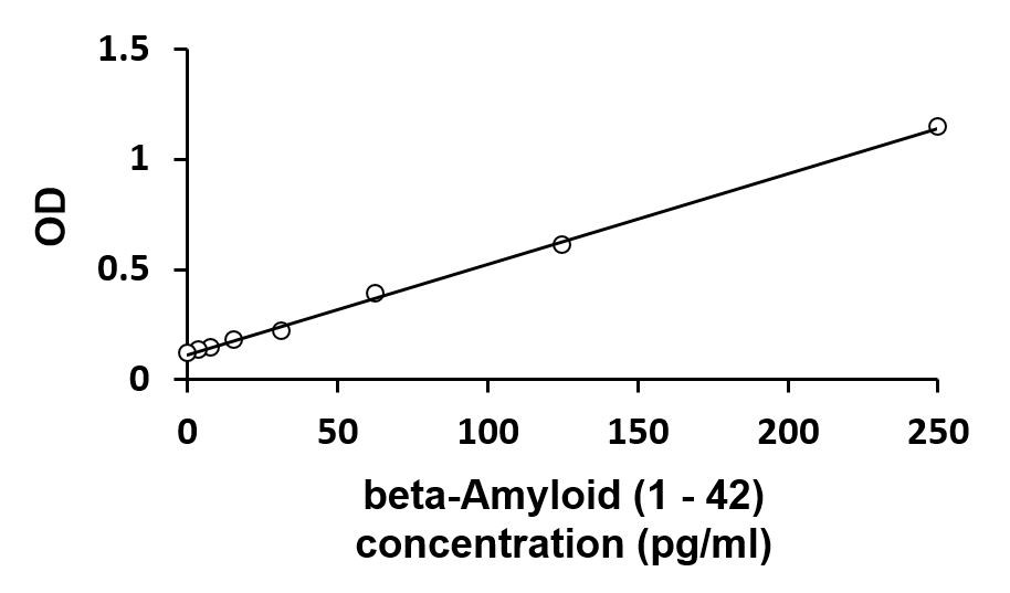 Набор для ИФА beta-Amyloid, 1461