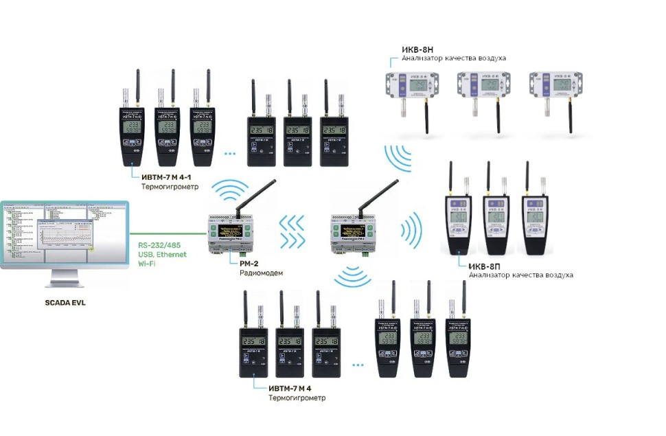 Беспроводная система мониторинга микроклимата на основе термогигрометра ИВТМ-7 М 4