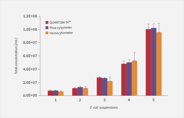 Счетчик и анализатор жизнеспособности микробных клеток, 0,3-50 мкм, QUANTOM Tx, Logos Biosystems