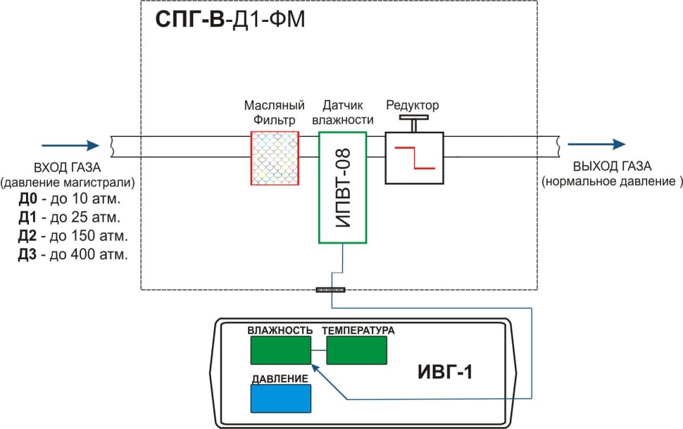 Система пробоподготовки газов СПГ-В-Д1-ФМ