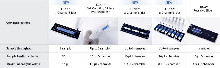 Счетчик и анализатор жизнеспособности клеток, 1-90 мкм, Luna-FX7, Logos Biosystems (аналоги арт. C100, Китай; арт. AMQAF2000, Thermo FS)