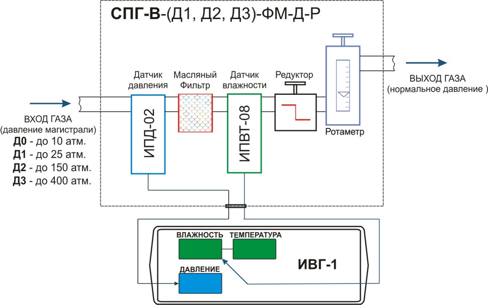 Система пробоподготовки газов СПГ-В-Д1-ФМ-Д-Р