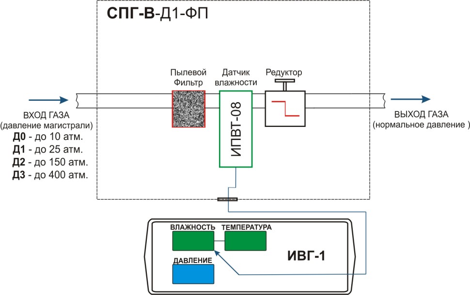 Система пробоподготовки газов СПГ-В-Д1-ФП