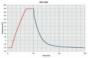 Камера испытательная «тепло-холод-влажность», -40...+180 °С, MKF1020, 991 л, Binder