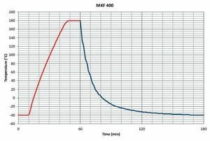 Камера испытательная «тепло-холод-влажность», -40...+180 °С, MKF400, 417 л, Binder