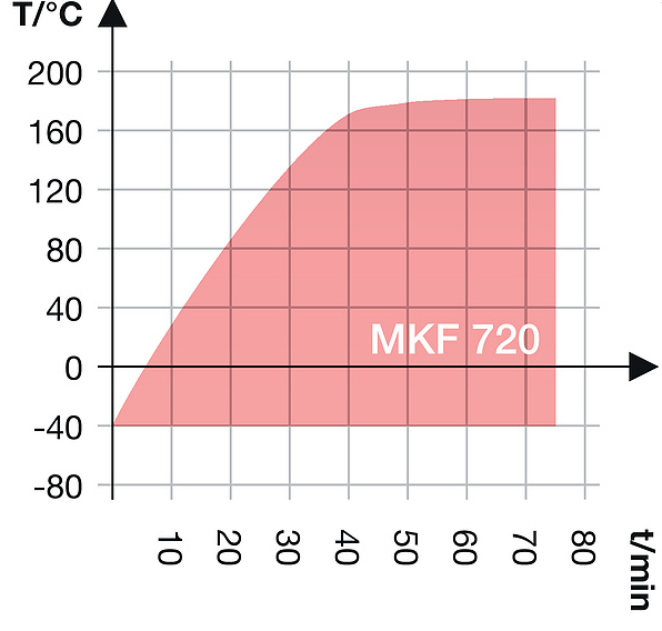 Камера испытательная «тепло-холод-влажность», -40...+180 °С, MKF720, 734 л, Binder