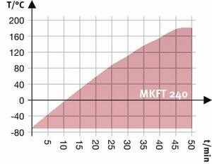 Камера испытательная «тепло-холод-влажность», -70...+180 °С, MKFT240, 228 л, Binder