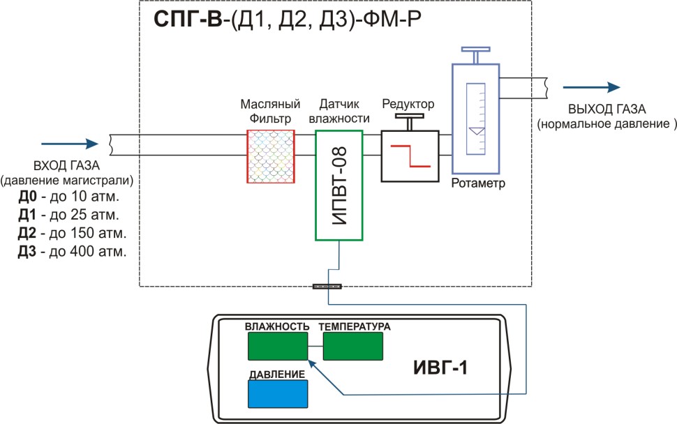Система пробоподготовки газов СПГ-В-Д2-ФМ-Р