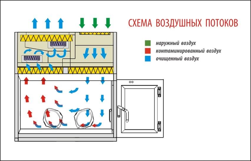 Бокс микробиологической безопасности БМБ-III-«Ламинар-С» - 1,2 PROTECT