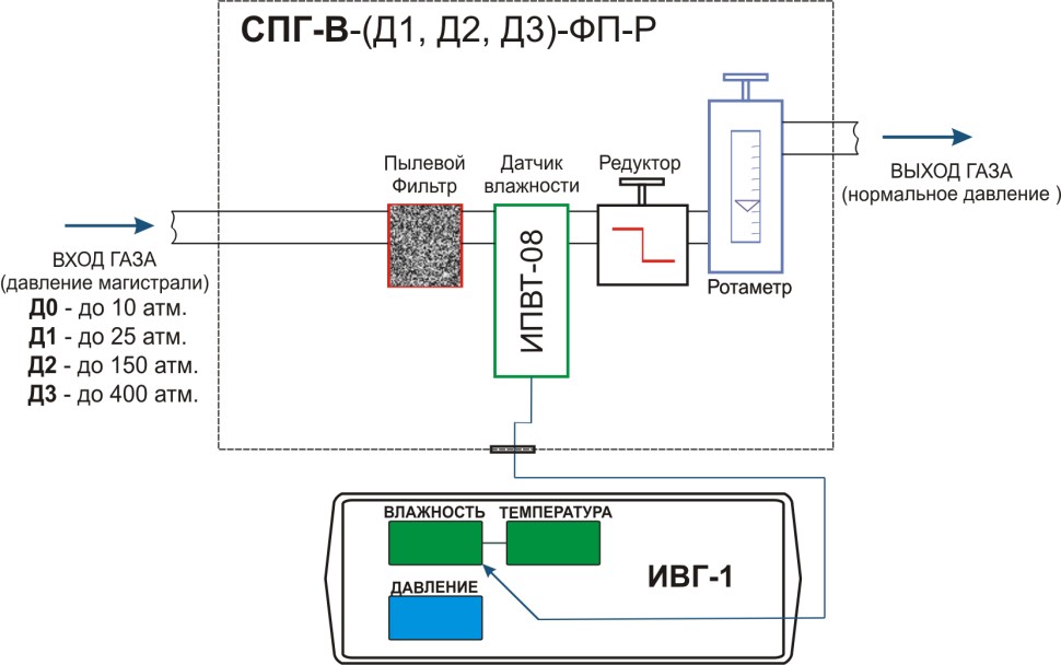 Система пробоподготовки газов СПГ-В-Д2-ФП-Р