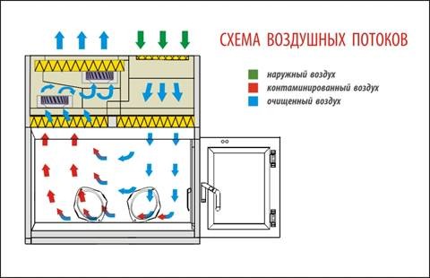 Бокс микробиологической безопасности БМБ-III-«Ламинар-С»-1,2 PROTECT VIS-A-VIS