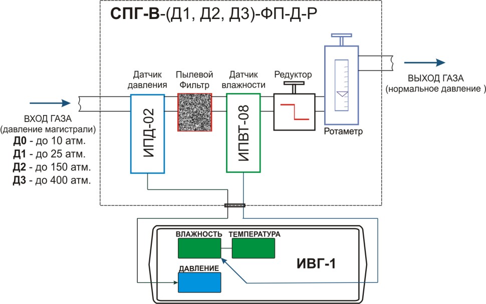 Система пробоподготовки газов СПГ-В-Д3-ФП-Д-Р