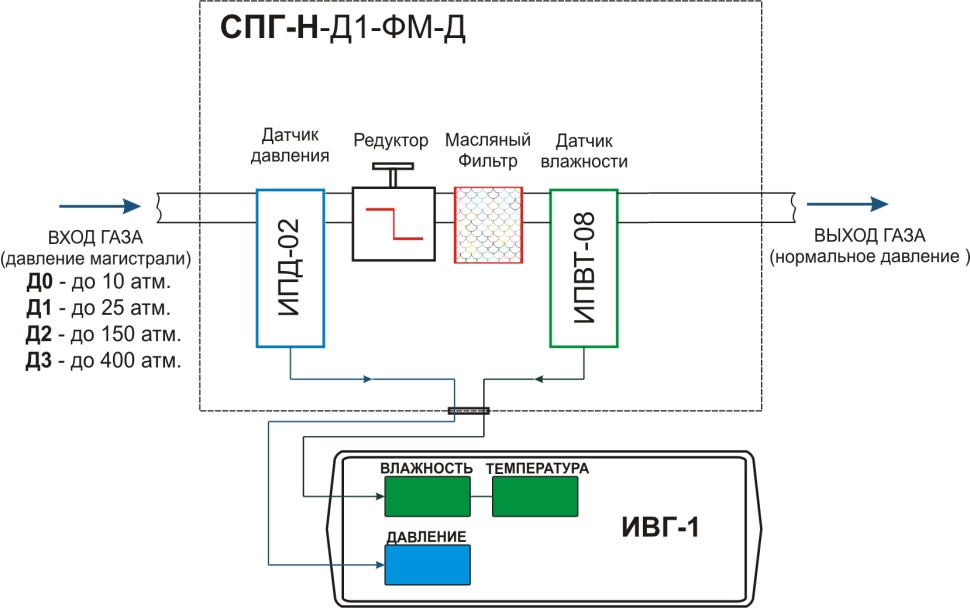 Система пробоподготовки газов СПГ-Н-Д1-ФМ-Д