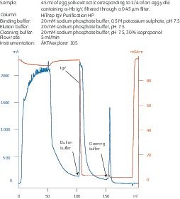 Колонка HiTrap lgY, Sepharose HP, очистка IgG антител из куриных яиц, 5x1 мл, Cytiva