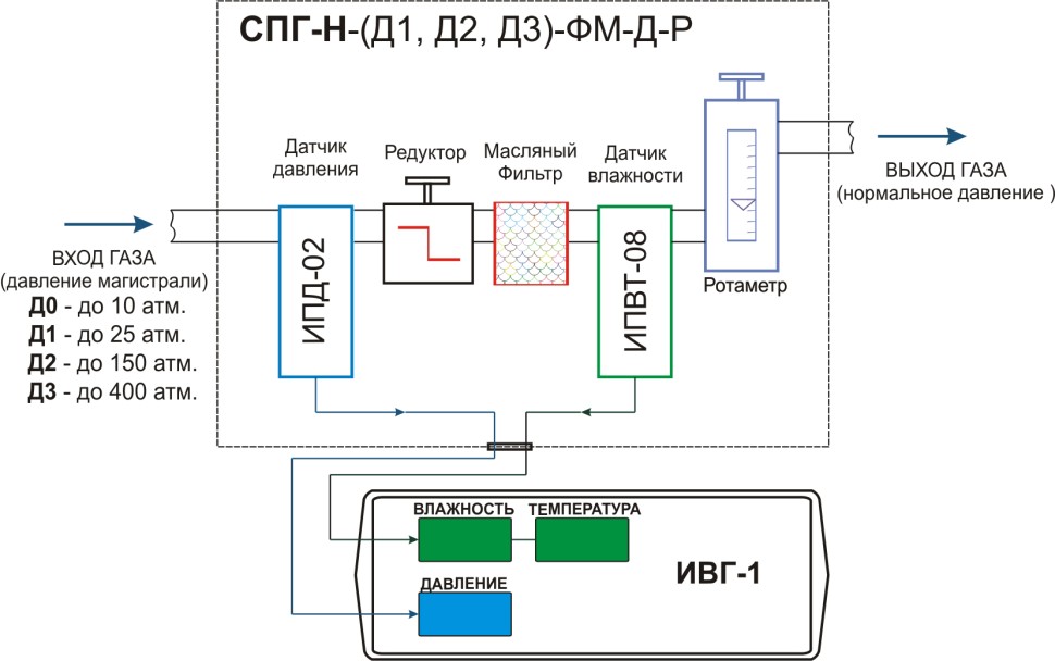 Система пробоподготовки газов СПГ-Н-Д1-ФМ-Д-Р