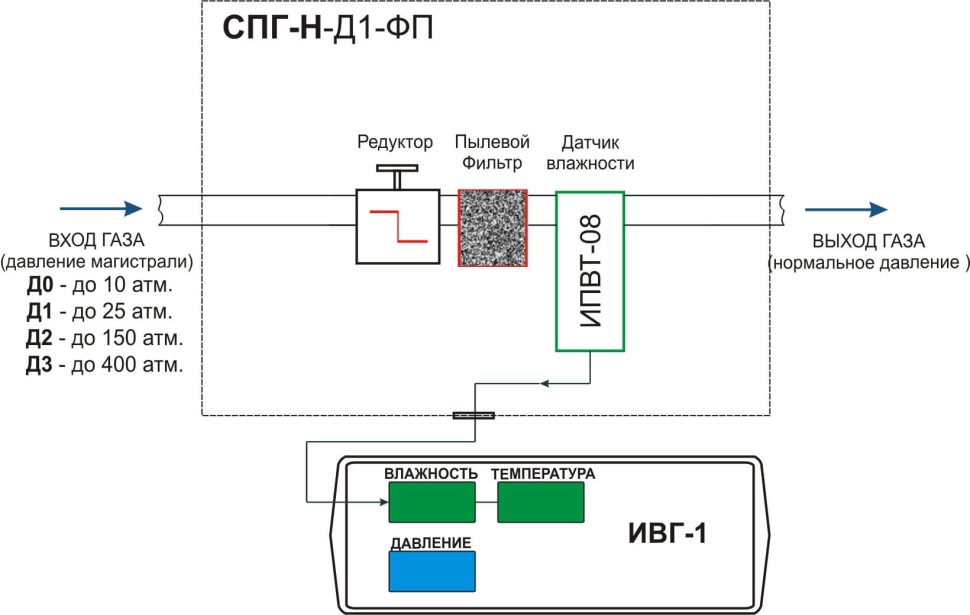 Система пробоподготовки газов СПГ-Н-Д1-ФП