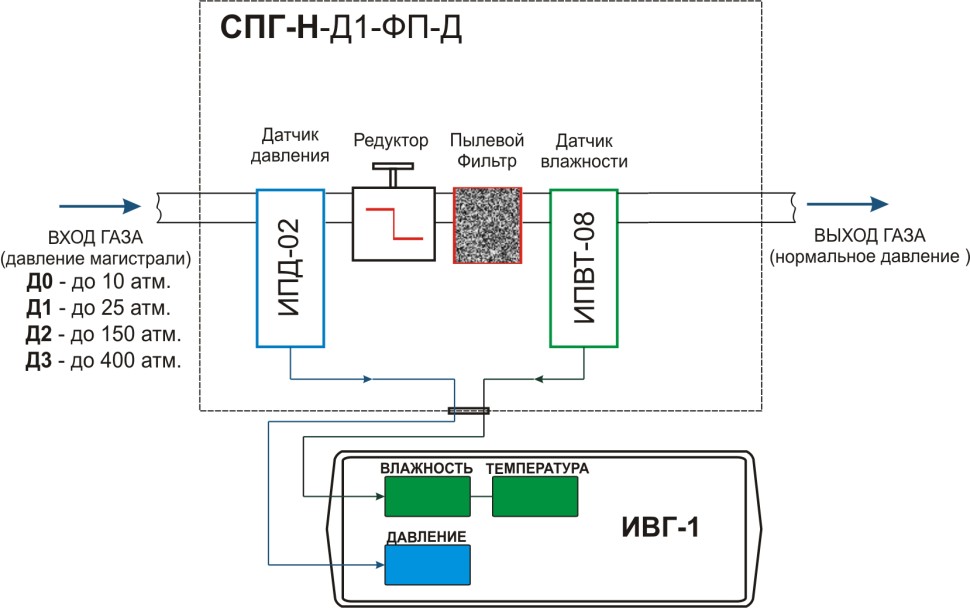 Система пробоподготовки газов СПГ-Н-Д1-ФП-Д