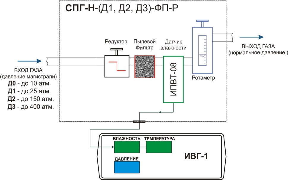 Система пробоподготовки газов СПГ-Н-Д1-ФП-Р