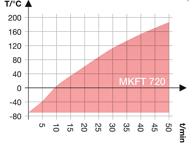 Камера испытательная «тепло-холод-влажность», -70...+180 °С, MKFT720, 734 л, Binder