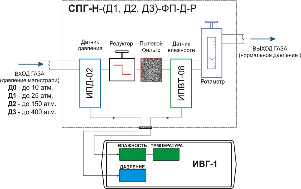 Система пробоподготовки газов СПГ-Н-Д2-ФП-Д-Р