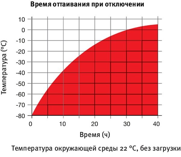 Морозильная камера Binder UF V 700, 700 л, от -40 °C до -90 °C