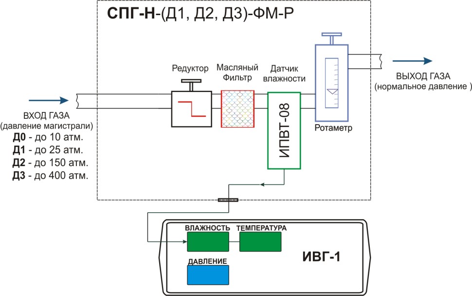 Система пробоподготовки газов СПГ-Н-Д3-ФМ-Р