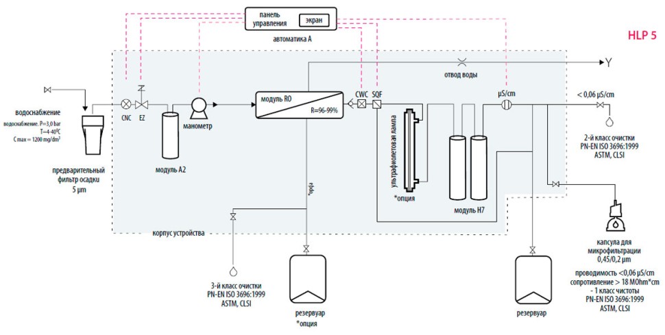 Система очистки воды Hydrolab HLP 5, тип II, производительность 5-7 л/ч