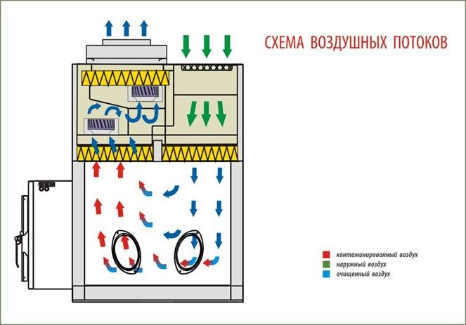 Бокс микробиологической безопасности БМБ-III-«Ламинар-С»-0,9 PROTECT